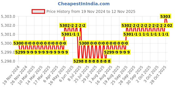 moglix.com RS Pro Hand Ratcheting Crimping Tool for Terminal, 4881364 rs pro Price History Graph from 19 Nov 2024 to 10 Nov 2025