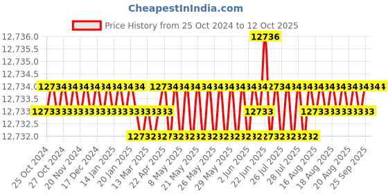 moglix.com RS Pro Hand Ratcheting Crimping Tool for Terminal, 533279 rs pro Price History Graph from 25 Oct 2024 to 12 Oct 2025