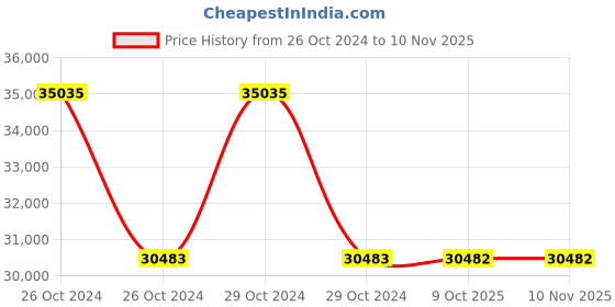 moglix.com RS Pro Hand Ratcheting Crimping Tool for Tubular Cable Lug, 6241314 rs pro Price History Graph from 26 Oct 2024 to 9 Nov 2025