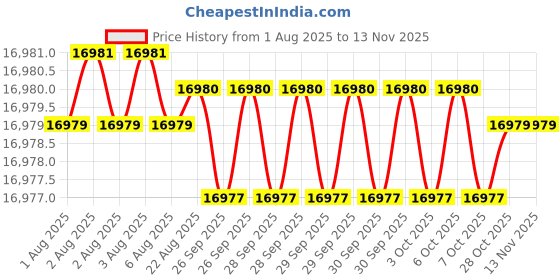 moglix.com RS Pro Hand Ratcheting Crimping Tool for Tubular Cable Lug, 6831608 rs pro Price History Graph from 1 Aug 2025 to 11 Nov 2025