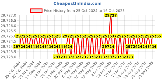 moglix.com RS Pro Hand Ratcheting Crimping Tool for Uninsulated (Super Seal), 8100739 rs pro Price History Graph from 25 Oct 2024 to 15 Oct 2025