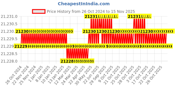 moglix.com RS Pro Hand Ratcheting Crimping Tool for Wire Ferrule, 0.14 – 10mm2 Wire, 1813068 rs pro Price History Graph from 26 Oct 2024 to 15 Nov 2025