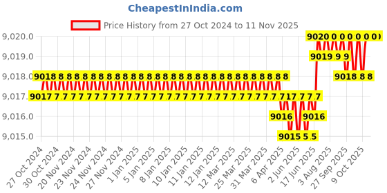 moglix.com RS Pro Hand Ratcheting Crimping Tool Frame for Crimp Contact, 4929595 rs pro Price History Graph from 27 Oct 2024 to 11 Nov 2025