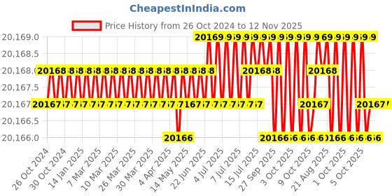moglix.com RS Pro Hand Ratcheting Crimping Tool Frame for Insulated Terminal, 848391 rs pro Price History Graph from 26 Oct 2024 to 11 Nov 2025