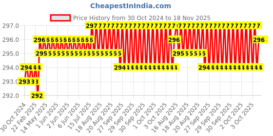 moglix.com RS Pro Hex 2 Hexagon Screwdriver Bit, 253037 (Pack of 5) rs pro Price History Graph from 30 Oct 2024 to 17 Nov 2025