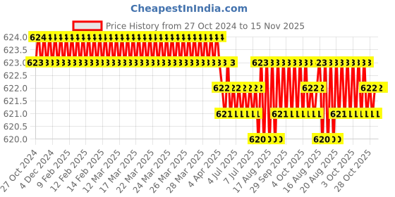moglix.com RS Pro Hex 2.5 Hexagon Screwdriver Bit, 253188 (Pack of 5) rs pro Price History Graph from 27 Oct 2024 to 15 Nov 2025