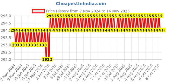 moglix.com RS Pro Hex 3 Hexagon Screwdriver Bit, 253194 (Pack of 5) rs pro Price History Graph from 7 Nov 2024 to 15 Nov 2025