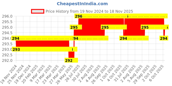 moglix.com RS Pro Hex 4 Hexagon Screwdriver Bit, 253201 (Pack of 5) rs pro Price History Graph from 19 Nov 2024 to 18 Nov 2025