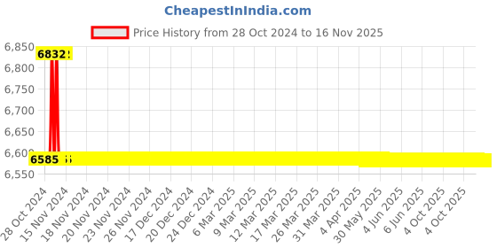 moglix.com RS Pro KPR M10x128mm Round Anti Vibration Mount with 22 Compression Load, 1263885 rs pro Price History Graph from 28 Oct 2024 to 15 Nov 2025