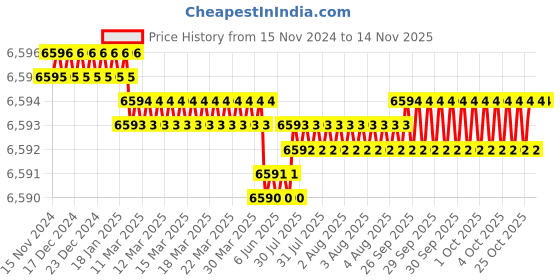 moglix.com RS Pro KPR M12x144mm Round Anti Vibration Mount with 33 Compression Load, 1263881 rs pro Price History Graph from 15 Nov 2024 to 11 Nov 2025