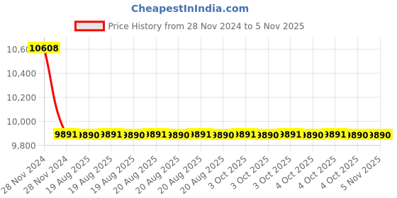 moglix.com RS Pro KPR M16x190mm Round Anti Vibration Mount with 75 Compression Load, 1263874 rs pro Price History Graph from 28 Nov 2024 to 5 Nov 2025
