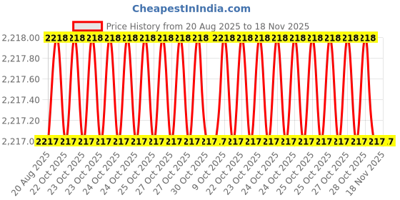 moglix.com RS Pro Long Nose High Carbon Steel Plier, 8473803 rs pro Price History Graph from 20 Aug 2025 to 17 Nov 2025