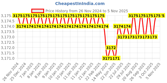 moglix.com RS Pro M10 Anti Vibration Mount Female Buffer Foot with 113.16kg Load, 1712628 (Pack of 2) rs pro Price History Graph from 26 Nov 2024 to 4 Nov 2025