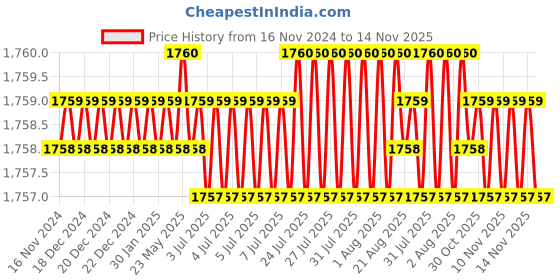 moglix.com RS Pro M10 Anti Vibration Mount Female Buffer Foot with 167.9kg Load, 1712633 (Pack of 2) rs pro Price History Graph from 16 Nov 2024 to 14 Nov 2025