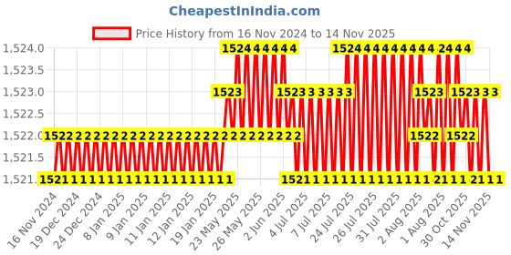moglix.com RS Pro M10 Anti Vibration Mount Female Buffer Foot with 48kg Compression Load, 1264922 rs pro Price History Graph from 16 Nov 2024 to 14 Nov 2025