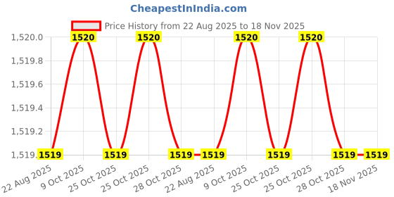 moglix.com RS Pro M10 Anti Vibration Mount Male Buffer Foot with 108kg Load, 1264972 (Pack of 2) rs pro Price History Graph from 22 Aug 2025 to 17 Nov 2025