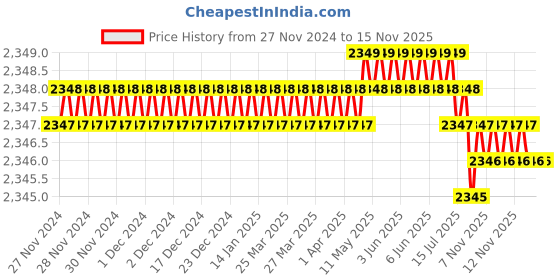 moglix.com RS Pro M10 Anti Vibration Mount Male to Female Bobbin with 272.14kg Compression Load, 1264329 rs pro Price History Graph from 27 Nov 2024 to 13 Nov 2025
