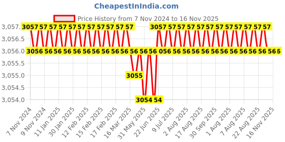 moglix.com RS Pro M10 Anti Vibration Mount Male to Male Bobbin with 108kg Load, 1263971 (Pack of 4) rs pro Price History Graph from 7 Nov 2024 to 16 Nov 2025