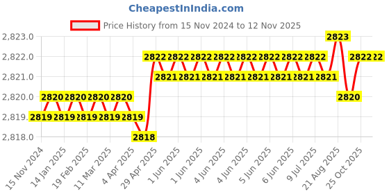 moglix.com RS Pro M10 Anti Vibration Mount Male to Male Bobbin with 46.6kg Load, 1712577 (Pack of 4) rs pro Price History Graph from 15 Nov 2024 to 12 Nov 2025