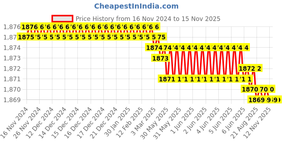 moglix.com RS Pro M10 Anti Vibration Mount Male to Male Bobbin with 98.4kg Load, 1263972 (Pack of 2) rs pro Price History Graph from 16 Nov 2024 to 15 Nov 2025