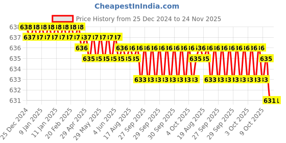 moglix.com RS Pro M10x11mm Double Ended Open Spanner, 4953699 rs pro Price History Graph from 25 Dec 2024 to 24 Nov 2025