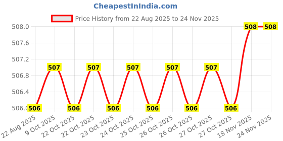 moglix.com RS Pro M10x140mm Double Ended Combination Spanner, 1923695 rs pro Price History Graph from 22 Aug 2025 to 24 Nov 2025