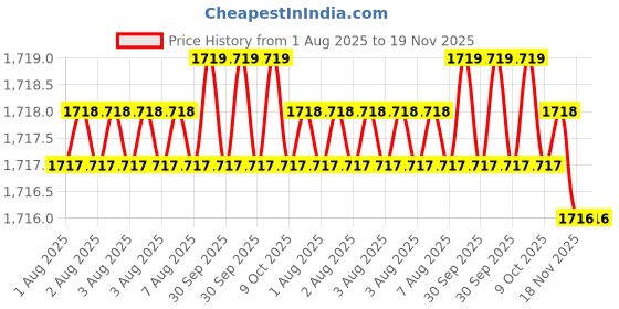 moglix.com RS Pro M10x160mm Double Ended Combination Spanner, 1923708 rs pro Price History Graph from 1 Aug 2025 to 19 Nov 2025
