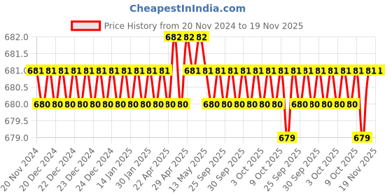 moglix.com RS Pro M10x161mm Combination Spanner, 4953447 rs pro Price History Graph from 20 Nov 2024 to 19 Nov 2025
