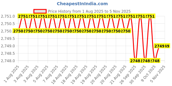 moglix.com RS Pro M10x40mm Tension Lever, 237340 rs pro Price History Graph from 1 Aug 2025 to 3 Nov 2025