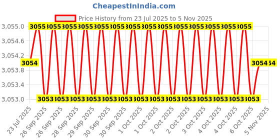 moglix.com RS Pro M10x60mm Rubber Anti Vibration Mount, 1265941 rs pro Price History Graph from 23 Jul 2025 to 4 Nov 2025