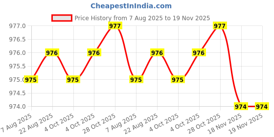 moglix.com RS Pro M10xCombination Ratchet Spanner, 1447959 rs pro Price History Graph from 7 Aug 2025 to 18 Nov 2025