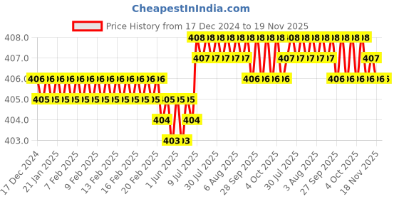 moglix.com RS Pro M11x150mm Double Ended Combination Spanner, 1923696 rs pro Price History Graph from 17 Dec 2024 to 19 Nov 2025
