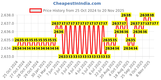 moglix.com RS Pro M11x168mm Double Ended Combination Spanner, 1923709 rs pro Price History Graph from 25 Oct 2024 to 19 Nov 2025