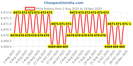 moglix.com RS Pro M12 Anti Vibration Mount Marine Mount with 81kg Compression Load, 1623242 rs pro Price History Graph from 2 Aug 2025 to 17 Nov 2025