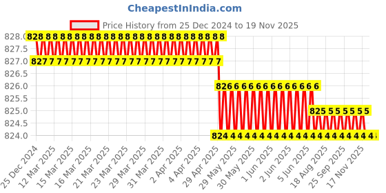 moglix.com RS Pro M12x13mm Double Ended Open Spanner, 4953706 rs pro Price History Graph from 25 Dec 2024 to 18 Nov 2025