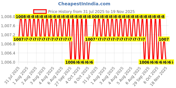 moglix.com RS Pro M12x13mm Offset Ring Spanner, 4953879 rs pro Price History Graph from 31 Jul 2025 to 19 Nov 2025