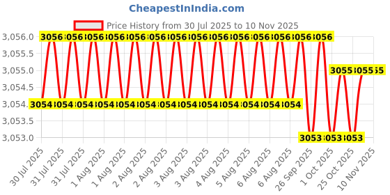 moglix.com RS Pro M12x156mm Rectangular Anti Vibration Mount with Compression Load, 1712663 rs pro Price History Graph from 30 Jul 2025 to 10 Nov 2025