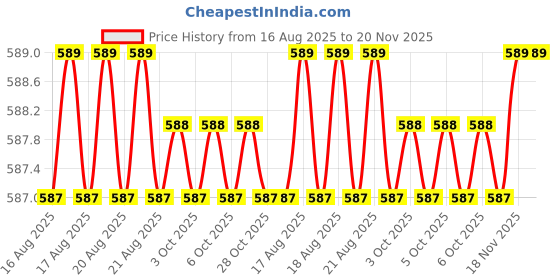 moglix.com RS Pro M12x160mm Double Ended Combination Spanner, 1923697 rs pro Price History Graph from 16 Aug 2025 to 19 Nov 2025