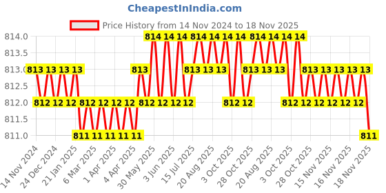 moglix.com RS Pro M12x174mm Combination Spanner, 4953469 rs pro Price History Graph from 14 Nov 2024 to 18 Nov 2025