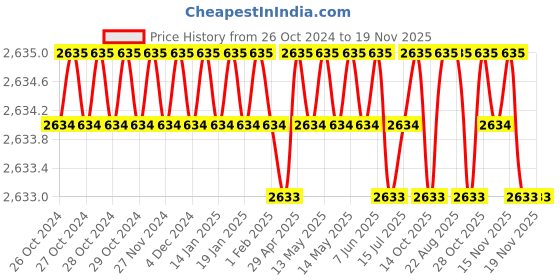 moglix.com RS Pro M12x174mm Double Ended Combination Spanner, 1923710 rs pro Price History Graph from 26 Oct 2024 to 19 Nov 2025