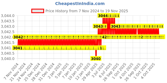 moglix.com RS Pro M13x180mm Combination Ratchet Spanner, 487264 rs pro Price History Graph from 7 Nov 2024 to 18 Nov 2025