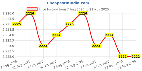 moglix.com RS Pro M14x193mm Double Ended Combination Spanner, 1923712 rs pro Price History Graph from 7 Aug 2025 to 20 Nov 2025