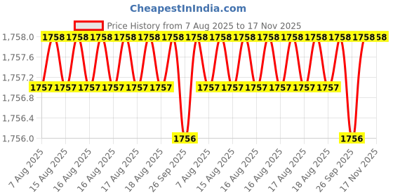 moglix.com RS Pro M1.5M4 Steel THandle Tap Wrench, 2300112 rs pro Price History Graph from 7 Aug 2025 to 17 Nov 2025
