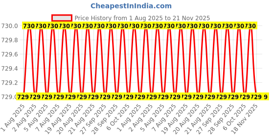 moglix.com RS Pro M15x190mm Double Ended Combination Spanner, 1923700 rs pro Price History Graph from 1 Aug 2025 to 20 Nov 2025