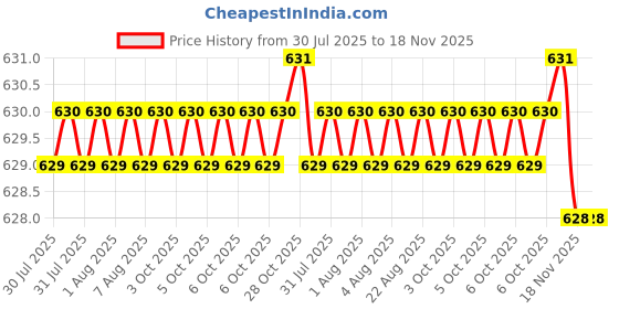 moglix.com RS Pro M15x200mm Combination Spanner, 4953497 rs pro Price History Graph from 30 Jul 2025 to 18 Nov 2025