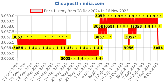 moglix.com RS Pro M16 Anti Vibration Mount Male to Male Bobbin with 406.4kg Compression Load, 1712588 rs pro Price History Graph from 28 Nov 2024 to 16 Nov 2025