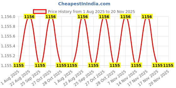 moglix.com RS Pro M16x17mm Double Ended Open Spanner, 4953728 rs pro Price History Graph from 1 Aug 2025 to 19 Nov 2025