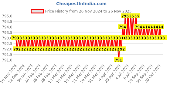 moglix.com RS Pro M16x200mm Double Ended Combination Spanner, 1923701 rs pro Price History Graph from 26 Nov 2024 to 25 Nov 2025