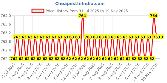 moglix.com RS Pro M17x19mm Double Ended Open Spanner, 4953813 rs pro Price History Graph from 31 Jul 2025 to 19 Nov 2025