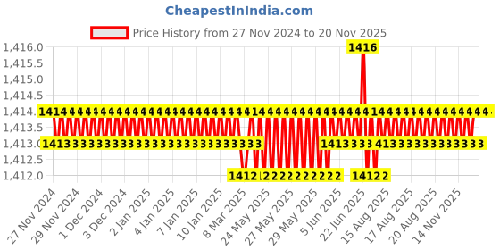 moglix.com RS Pro M17x227mm Combination Spanner, 4953510 rs pro Price History Graph from 27 Nov 2024 to 19 Nov 2025